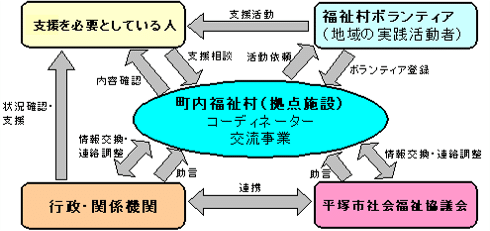 町内福祉村仕組み